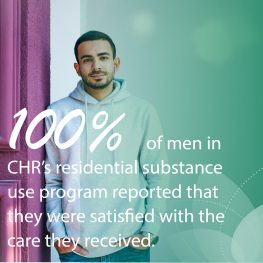100% of men in CHR’s residential substance use program reported that they were satisfied with the care they received.