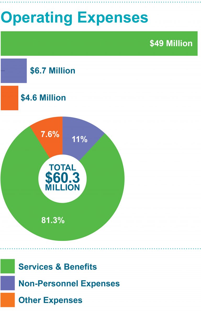 2022-CHR-ANNUAL-FINANCIALS-GRAPHICS-v1-OPERATING